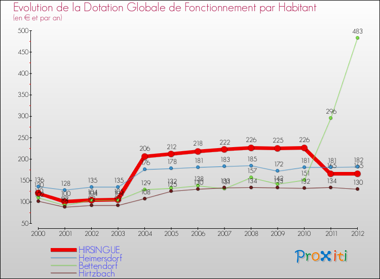 Evolution et montant de la dotation globale de fonctionnement par Habitant pour HIRSINGUE et les communes proches Comparaison des dotations globales de fonctionnement par habitant pour HIRSINGUE et les communes voisines