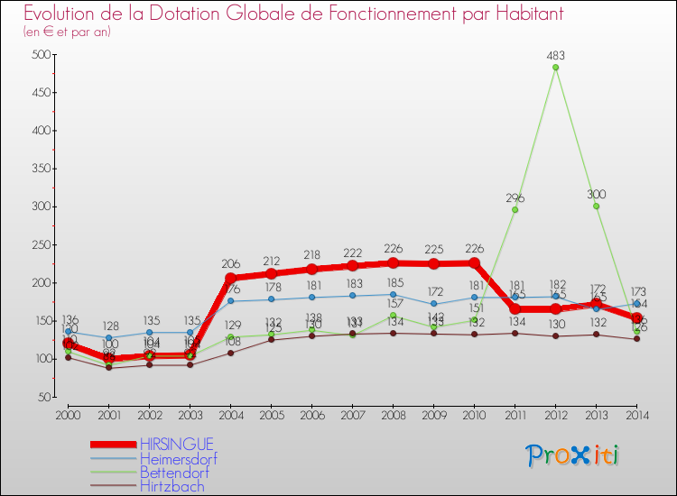 Evolution et montant de la dotation globale de fonctionnement par Habitant pour HIRSINGUE et les communes proches de 2000 à 2014. Comparaison des dotations globales de fonctionnement par habitant pour HIRSINGUE et les communes voisines de 2000 à 2014.