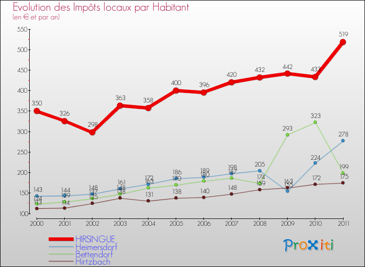 Evolution et montant des impôts locaux par Habitant pour HIRSINGUE et les communes proches Comparaison des impôts locaux par habitant pour HIRSINGUE et les communes voisines