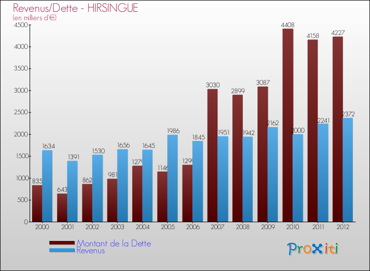 Evolution comparée de la dette et des revenus pour la commune de HIRSINGUE de 2000 à 2012 Comparaison de la dette et des revenus pour HIRSINGUE de 2000 à 2012