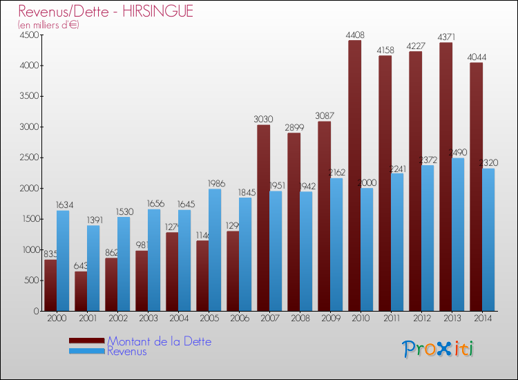 Evolution comparée de la dette et des revenus pour la commune de HIRSINGUE de 2000 à 2014 Comparaison de la dette et des revenus pour HIRSINGUE de 2000 à 2014