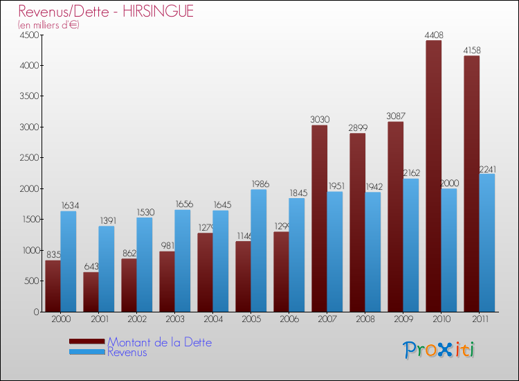 Evolution comparée de la dette et des revenus pour la commune de HIRSINGUE de 2000 à 2011 Comparaison de la dette et des revenus pour HIRSINGUE de 2000 à 2011