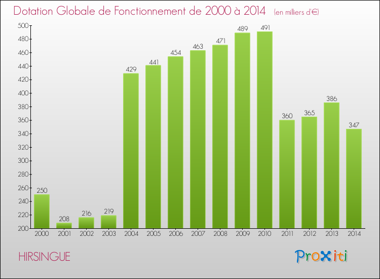Evolution du montant de la Dotation Globale de Fonctionnement pour la commune de HIRSINGUE de 2000 à 2014 Evolution du montant de la Dotation Globale de Fonctionnement pour HIRSINGUE de 2000 à 2014