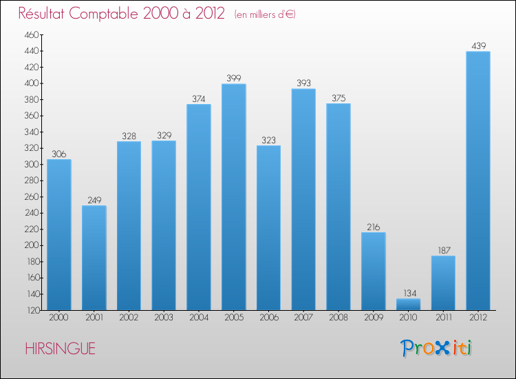 Evolution du résultat comptable pour la commune de HIRSINGUE de 2000 à 2012 Evolution du résultat comptable pour HIRSINGUE de 2000 à 2012