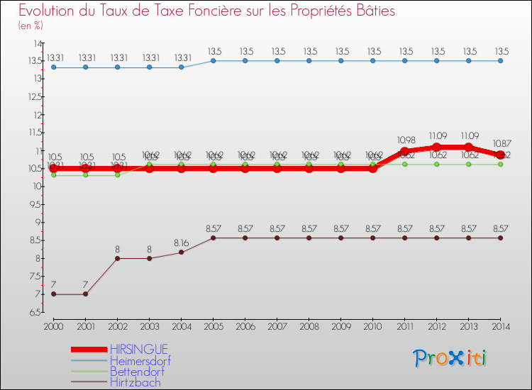 Evolution du taux de la taxe foncière sur le bati pour HIRSINGUE et les communes proches de 2000 à 2014 Comparaison des taux de taxe foncière sur le bati pour HIRSINGUE et les communes voisines de 2000 à 2014
