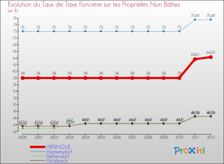 Evolution du taux de la taxe foncière sur les immeubles et terrains non batis pour HIRSINGUE et les communes proches de 2000 à 2012 Comparaison des taux de la taxe foncière sur les immeubles et terrains non batis pour HIRSINGUE et les communes voisines de 2000 à 2012