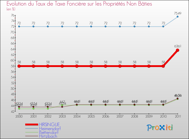 Evolution du taux de la taxe foncière sur les immeubles et terrains non batis pour HIRSINGUE et les communes proches Comparaison des taux de la taxe foncière sur les immeubles et terrains non batis pour HIRSINGUE et les communes voisines