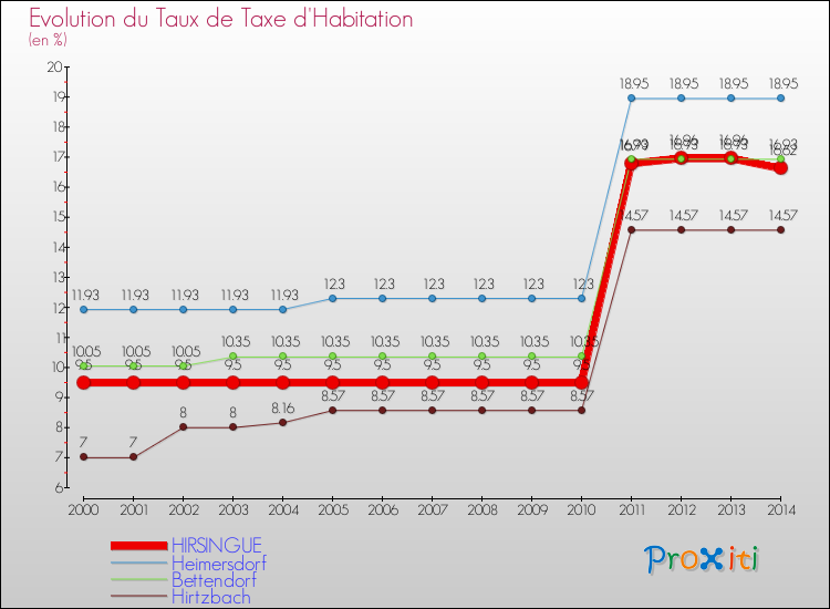 Evolution du taux de la taxe d'habitation pour HIRSINGUE et les communes proches de 2000 à 2014 Comparaison des taux de la taxe d'habitation pour HIRSINGUE et les communes voisines de 2000 à 2014