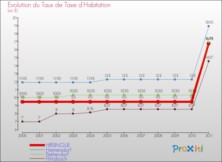 Evolution du taux de la taxe d'habitation pour HIRSINGUE et les communes proches Comparaison des taux de la taxe d'habitation pour HIRSINGUE et les communes voisines
