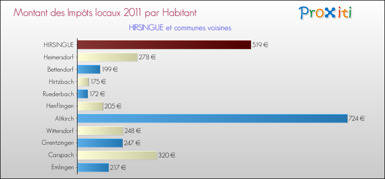 Montant des impôts locaux par Habitant pour HIRSINGUE et les communes proches Comparaison des impôts locaux par habitant pour HIRSINGUE et les communes voisines