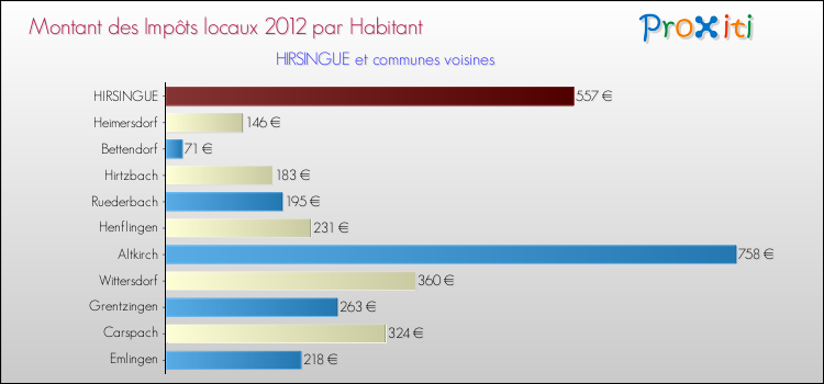 Montant des impôts locaux par Habitant pour HIRSINGUE et les communes proches Comparaison des impôts locaux par habitant pour HIRSINGUE et les communes voisines