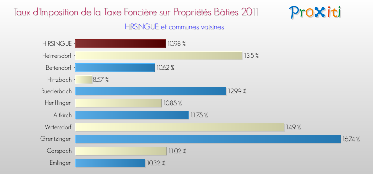 Taux d'imposition de la taxe foncière sur le bati 2011 pour HIRSINGUE et les communes proches Comparaison des taux d'imposition de la taxe foncière sur le bati 2011 pour HIRSINGUE et les communes voisines