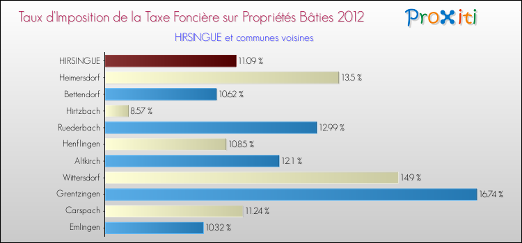 Taux d'imposition de la taxe foncière sur le bati 2012 pour HIRSINGUE et les communes proches Comparaison des taux d'imposition de la taxe foncière sur le bati 2012 pour HIRSINGUE et les communes voisines