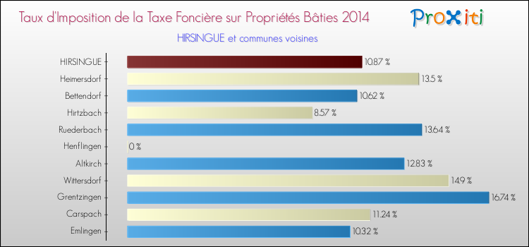 Taux d'imposition de la taxe foncière sur le bati 2014 pour HIRSINGUE et les communes proches Comparaison des taux d'imposition de la taxe foncière sur le bati 2014 pour HIRSINGUE et les communes voisines