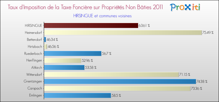 Taux d'imposition de la taxe foncière sur les immeubles et terrains non batis 2011 pour HIRSINGUE et les communes proches Comparaison des taux d'imposition de la taxe foncière sur les immeubles et terrains non batis 2011 pour HIRSINGUE et les communes voisines