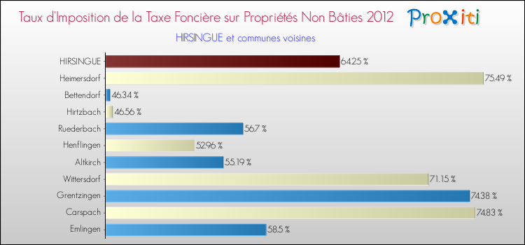 Taux d'imposition de la taxe foncière sur les immeubles et terrains non batis 2012 pour HIRSINGUE et les communes proches Comparaison des taux d'imposition de la taxe foncière sur les immeubles et terrains non batis 2012 pour HIRSINGUE et les communes voisines