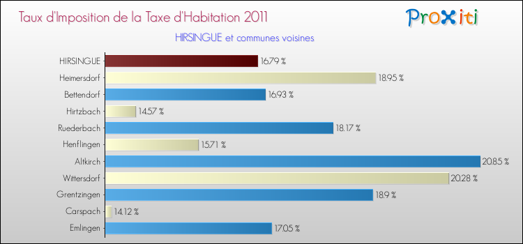 Taux d'imposition de la taxe d'habitation 2011 pour HIRSINGUE et les communes proches Comparaison des taux d'imposition de la taxe d'habitation 2011 pour HIRSINGUE et les communes voisines