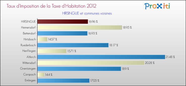 Taux d'imposition de la taxe d'habitation 2012 pour HIRSINGUE et les communes proches Comparaison des taux d'imposition de la taxe d'habitation 2012 pour HIRSINGUE et les communes voisines