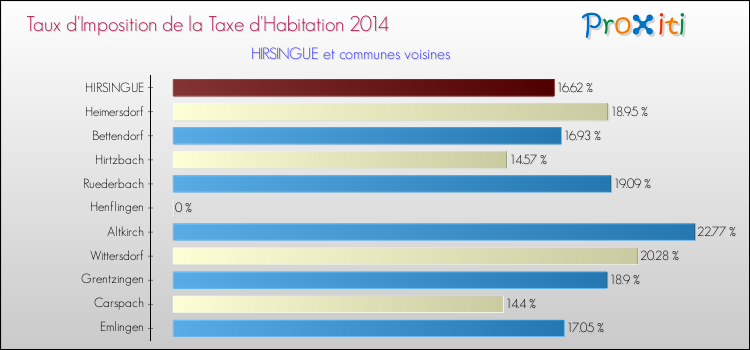 Taux d'imposition de la taxe d'habitation 2014 pour HIRSINGUE et les communes proches Comparaison des taux d'imposition de la taxe d'habitation 2014 pour HIRSINGUE et les communes voisines