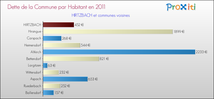 Dette par habitant de la commune en 2011 pour HIRTZBACH et les communes proches Comparaison de la dette par habitant de la commune en 2011 pour HIRTZBACH et les communes voisines