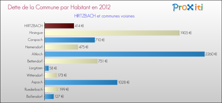 Dette par habitant de la commune en 2012 pour HIRTZBACH et les communes proches Comparaison de la dette par habitant de la commune en 2012 pour HIRTZBACH et les communes voisines