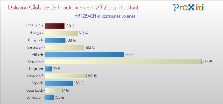 Montant des dotations globales de fonctionnement DGF par Habitant pour HIRTZBACH et les communes proches Comparaison des des dotations globales de fonctionnement DGF par habitant pour HIRTZBACH et les communes voisines