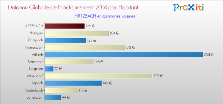 Montant des dotations globales de fonctionnement DGF par Habitant pour HIRTZBACH et les communes proches en 2014. Comparaison des des dotations globales de fonctionnement DGF par habitant pour HIRTZBACH et les communes voisines en 2014.