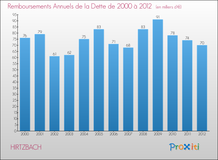 Evolution de l'annuité de la dette pour la commune de HIRTZBACH de 2000 à 2012 Annuités de la dette pour HIRTZBACH de 2000 à 2012