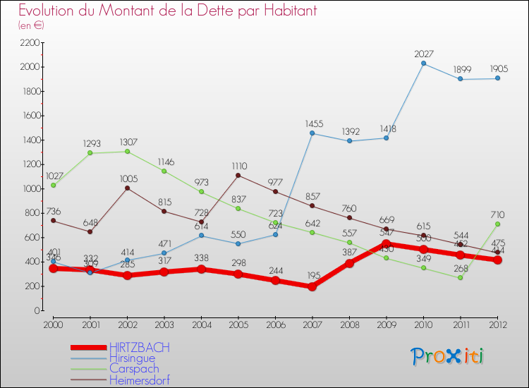 Evolution de la dette par habitant pour la commune de HIRTZBACH et les communes proches de 2000 à 2012 Comparaison de la dette par habitant pour HIRTZBACH et les communes voisines de 2000 à 2012