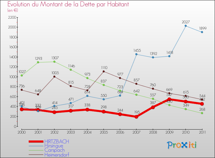 Evolution de la dette par habitant pour la commune de HIRTZBACH et les communes proches Comparaison de la dette par habitant pour HIRTZBACH et les communes voisines