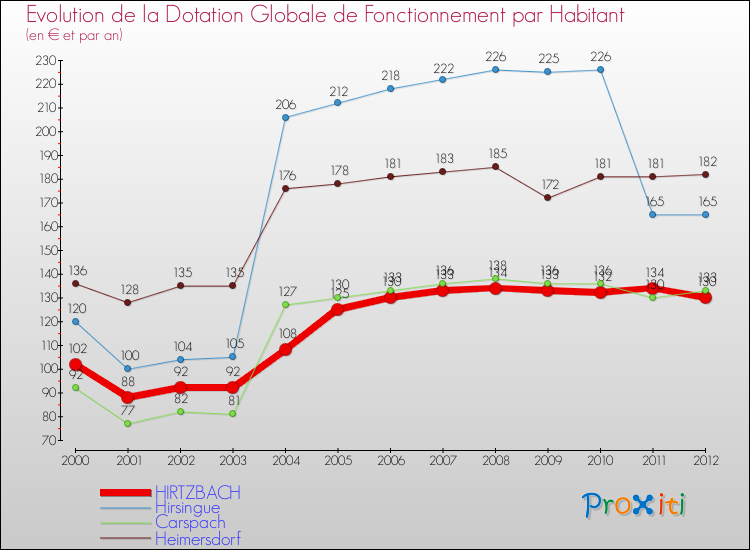 Evolution et montant de la dotation globale de fonctionnement par Habitant pour HIRTZBACH et les communes proches Comparaison des dotations globales de fonctionnement par habitant pour HIRTZBACH et les communes voisines