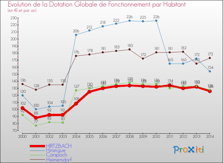 Evolution et montant de la dotation globale de fonctionnement par Habitant pour HIRTZBACH et les communes proches de 2000 à 2014. Comparaison des dotations globales de fonctionnement par habitant pour HIRTZBACH et les communes voisines de 2000 à 2014.