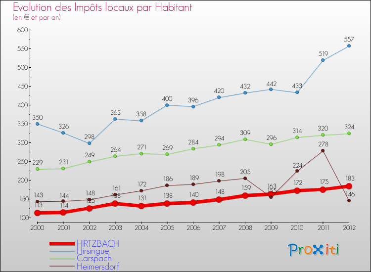 Evolution et montant des impôts locaux par Habitant pour HIRTZBACH et les communes proches Comparaison des impôts locaux par habitant pour HIRTZBACH et les communes voisines