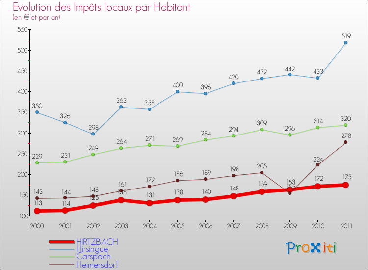 Evolution et montant des impôts locaux par Habitant pour HIRTZBACH et les communes proches Comparaison des impôts locaux par habitant pour HIRTZBACH et les communes voisines