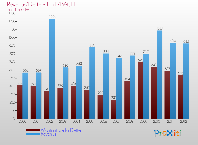 Evolution comparée de la dette et des revenus pour la commune de HIRTZBACH de 2000 à 2012 Comparaison de la dette et des revenus pour HIRTZBACH de 2000 à 2012