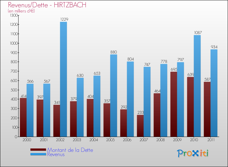 Evolution comparée de la dette et des revenus pour la commune de HIRTZBACH de 2000 à 2011 Comparaison de la dette et des revenus pour HIRTZBACH de 2000 à 2011