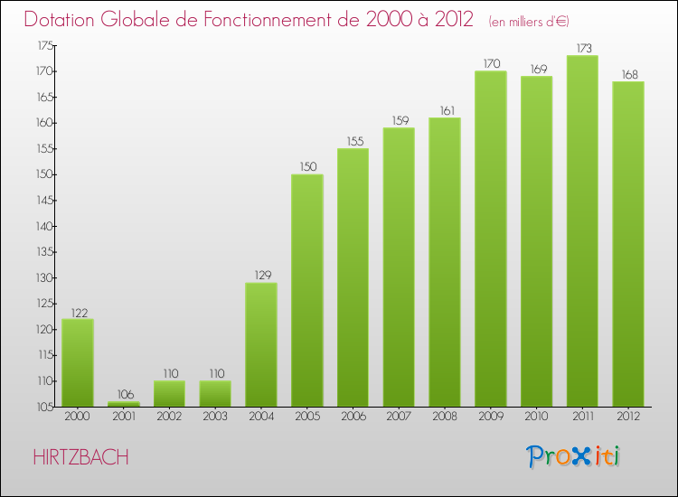 Evolution du montant de la Dotation Globale de Fonctionnement pour la commune de HIRTZBACH de 2000 à 2012 Evolution du montant de la Dotation Globale de Fonctionnement pour HIRTZBACH de 2000 à 2012