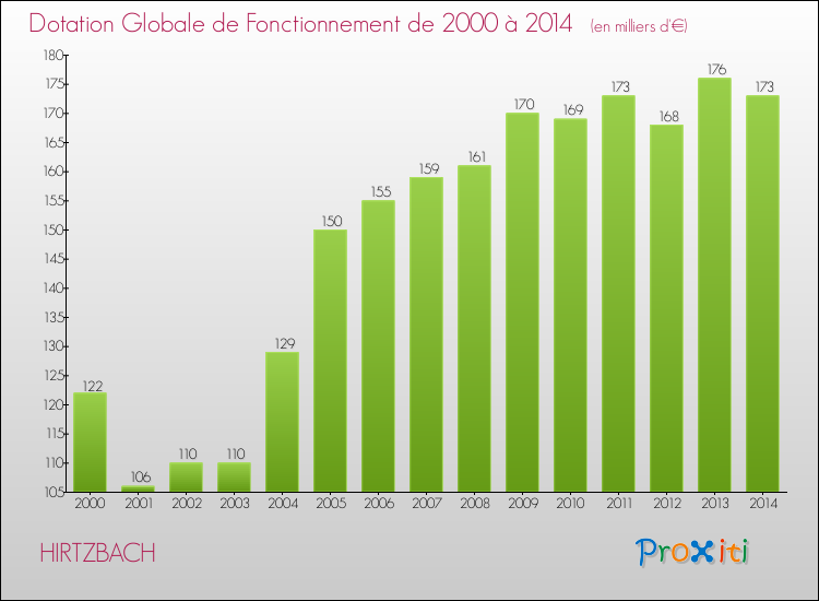 Evolution du montant de la Dotation Globale de Fonctionnement pour la commune de HIRTZBACH de 2000 à 2014 Evolution du montant de la Dotation Globale de Fonctionnement pour HIRTZBACH de 2000 à 2014