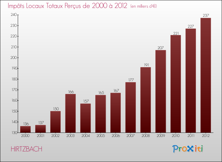 Evolution des Impôts Locaux pour la commune de HIRTZBACH de 2000 à 2012 Evolution des Impôts Locaux pour HIRTZBACH de 2000 à 2012