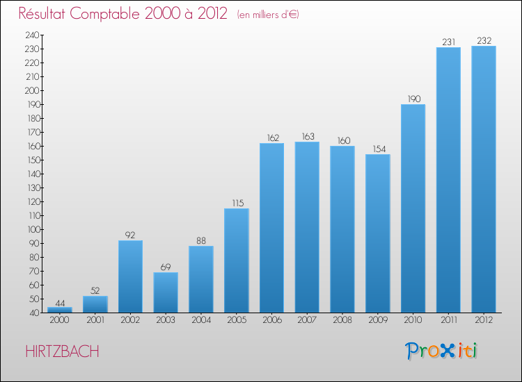 Evolution du résultat comptable pour la commune de HIRTZBACH de 2000 à 2012 Evolution du résultat comptable pour HIRTZBACH de 2000 à 2012