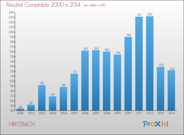 Evolution du résultat comptable pour la commune de HIRTZBACH de 2000 à 2014 Evolution du résultat comptable pour HIRTZBACH de 2000 à 2014