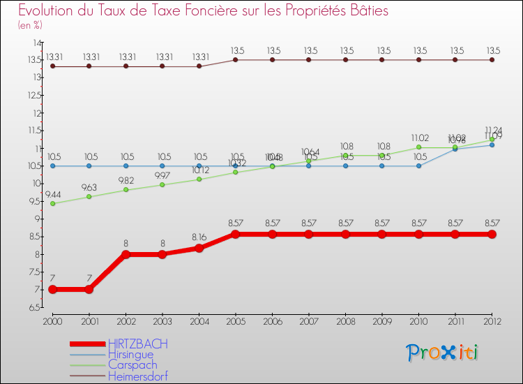 Evolution du taux de la taxe foncière sur le bati pour HIRTZBACH et les communes proches de 2000 à 2012 Comparaison des taux de taxe foncière sur le bati pour HIRTZBACH et les communes voisines de 2000 à 2012