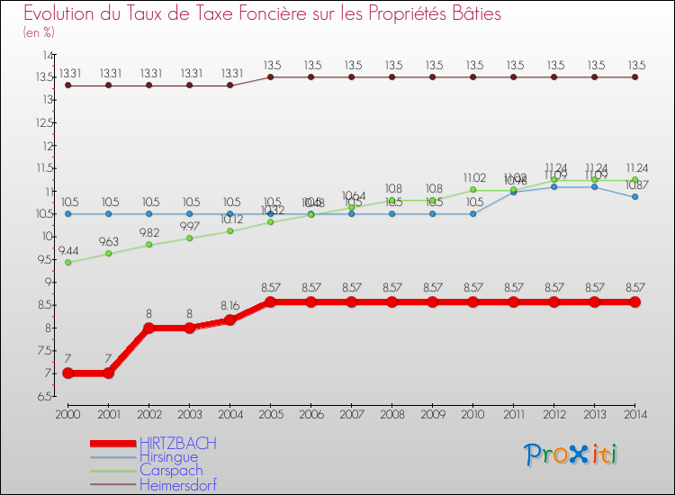 Evolution du taux de la taxe foncière sur le bati pour HIRTZBACH et les communes proches de 2000 à 2014 Comparaison des taux de taxe foncière sur le bati pour HIRTZBACH et les communes voisines de 2000 à 2014
