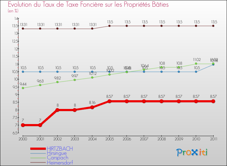 Evolution du taux de la taxe foncière sur le bati pour HIRTZBACH et les communes proches Comparaison des taux de taxe foncière sur le bati pour HIRTZBACH et les communes voisines