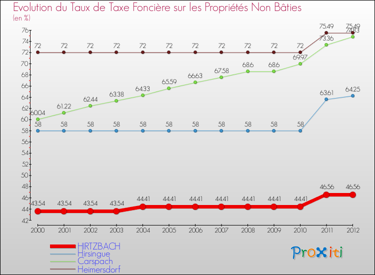 Evolution du taux de la taxe foncière sur les immeubles et terrains non batis pour HIRTZBACH et les communes proches de 2000 à 2012 Comparaison des taux de la taxe foncière sur les immeubles et terrains non batis pour HIRTZBACH et les communes voisines de 2000 à 2012