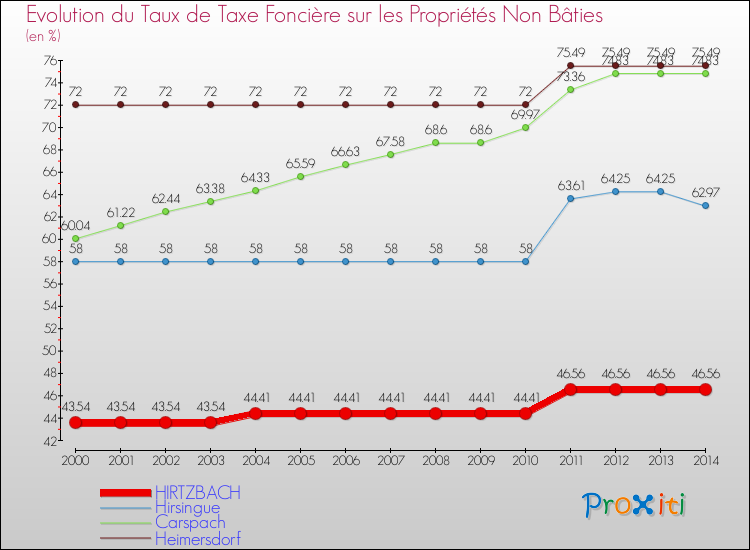 Evolution du taux de la taxe foncière sur les immeubles et terrains non batis pour HIRTZBACH et les communes proches de 2000 à 2014 Comparaison des taux de la taxe foncière sur les immeubles et terrains non batis pour HIRTZBACH et les communes voisines de 2000 à 2014
