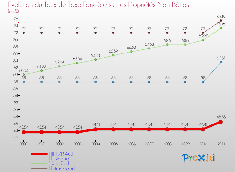 Evolution du taux de la taxe foncière sur les immeubles et terrains non batis pour HIRTZBACH et les communes proches Comparaison des taux de la taxe foncière sur les immeubles et terrains non batis pour HIRTZBACH et les communes voisines