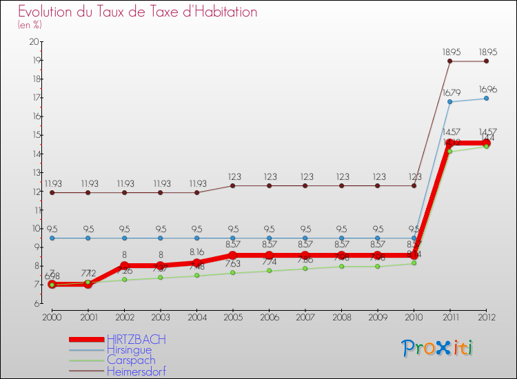 Evolution du taux de la taxe d'habitation pour HIRTZBACH et les communes proches Comparaison des taux de la taxe d'habitation pour HIRTZBACH et les communes voisines