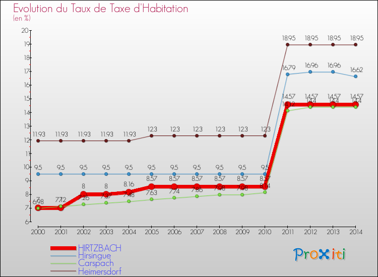 Evolution du taux de la taxe d'habitation pour HIRTZBACH et les communes proches de 2000 à 2014 Comparaison des taux de la taxe d'habitation pour HIRTZBACH et les communes voisines de 2000 à 2014