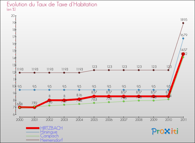 Evolution du taux de la taxe d'habitation pour HIRTZBACH et les communes proches Comparaison des taux de la taxe d'habitation pour HIRTZBACH et les communes voisines